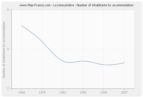 La Limouzinière : Number of inhabitants by accommodation